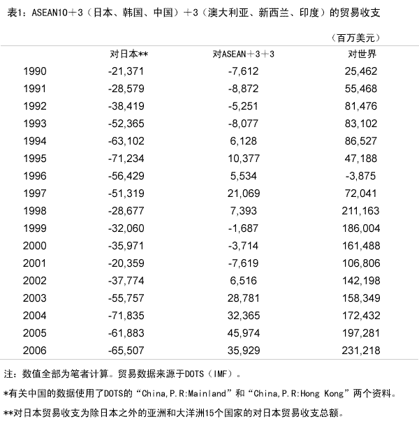 表1：ASEAN10＋3（日本、韩国、中国）＋3（澳大利亚、新西兰、印度）的贸易收支