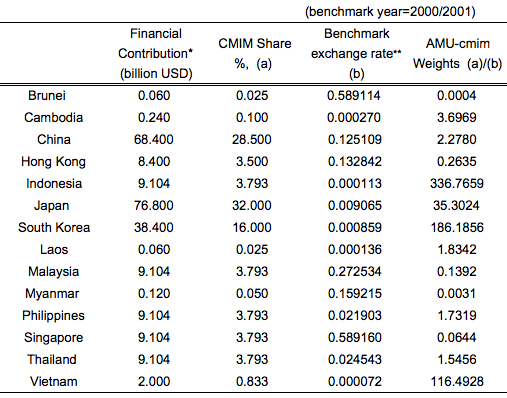 AMU-cmim Shares and Weights of East Asian Currencies