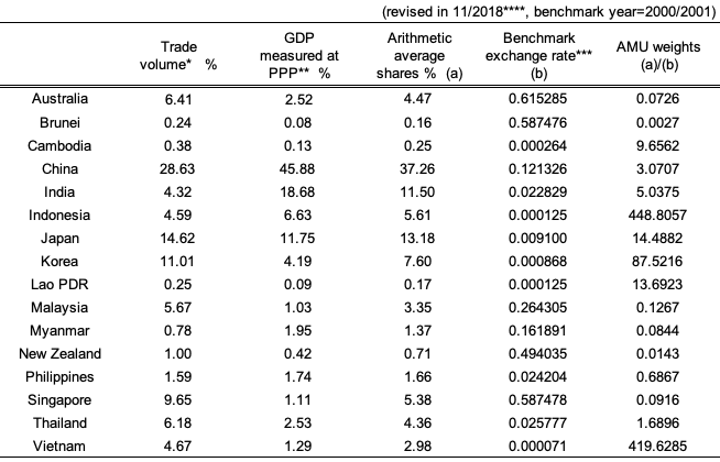 Table 2. AMU-wide shares and weights of Asian Currencies Table 2. AMU-wide shares and weights of Asian Currencies