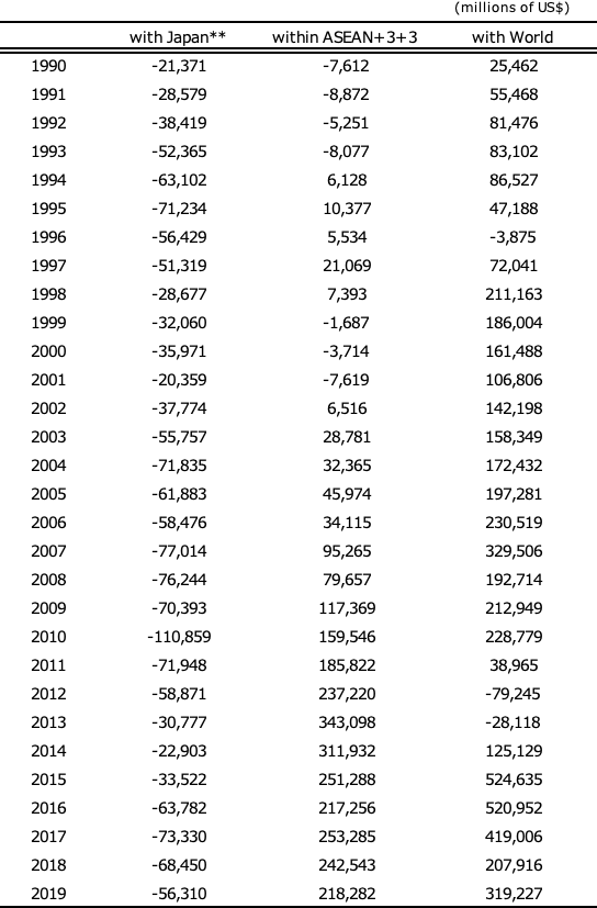 表1 ASEAN10+3 （日本、韩国、中国）+3（澳大利亚、新西兰、印度）的贸易收支