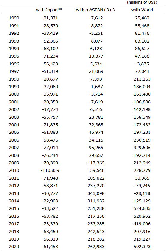 Table 1. Trade Balance of ASEAN10 + 3 (Japan, South Korea & China) Table 1. Trade Balance of ASEAN10 + 3 (Japan, South Korea & China)