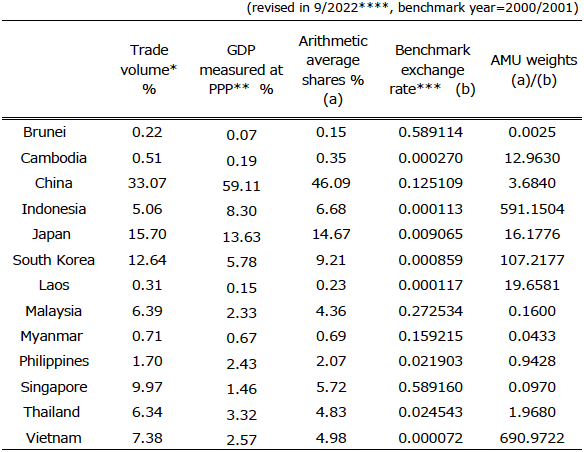 Table 2. AMU shares and weights of East Asian Currencies Table 2. AMU shares and weights of East Asian Currencies