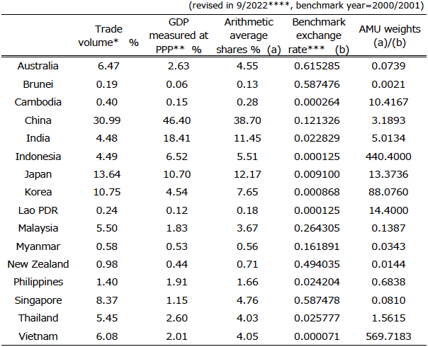 Table 2. AMU-wide shares and weights of Asian Currencies