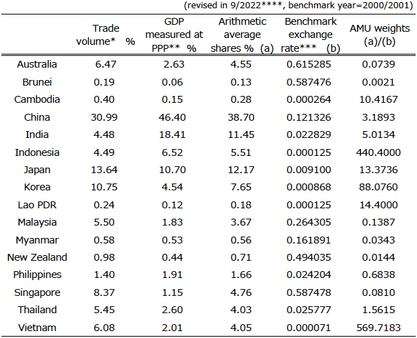 Table 2. AMU-wide shares and weights of Asian Currencies Table 2. AMU-wide shares and weights of Asian Currencies