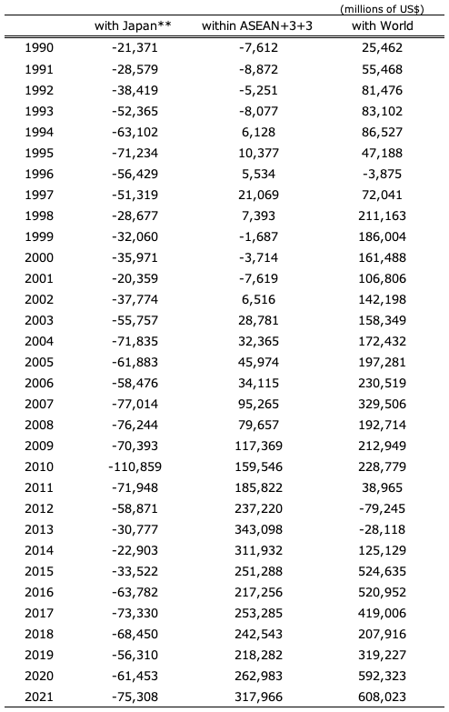 Table 1. Trade Balance of ASEAN10 + 3 (Japan, Korea and China) + 3 (Australia, New Zealand and India) Table 1. Trade Balance of ASEAN10 + 3 (Japan, Korea and China) + 3 (Australia, New Zealand and India)