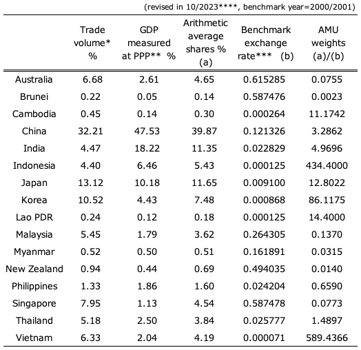 Table 2. AMU-wide shares and weights of Asian Currencies Table 2. AMU-wide shares and weights of Asian Currencies