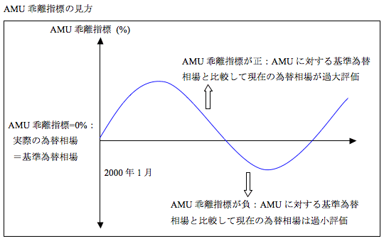 AMU乖離指標の見方