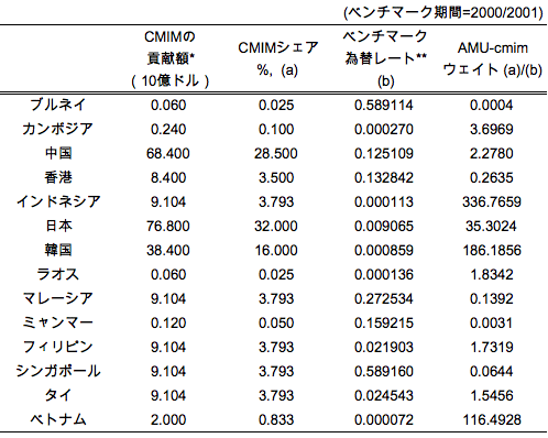 CMIMの貢献額とAMU-cmimのバスケット・ウェイト