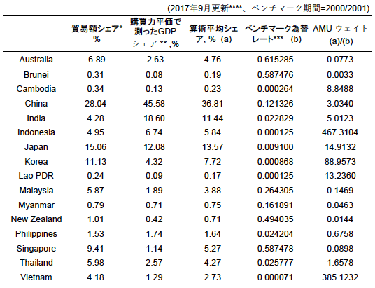 表2:アジアおよびオセアニア通貨のAMU-wideシェアとAMU-wideウェイト 表2:アジアおよびオセアニア通貨のAMU-wideシェアとAMU-wideウェイト