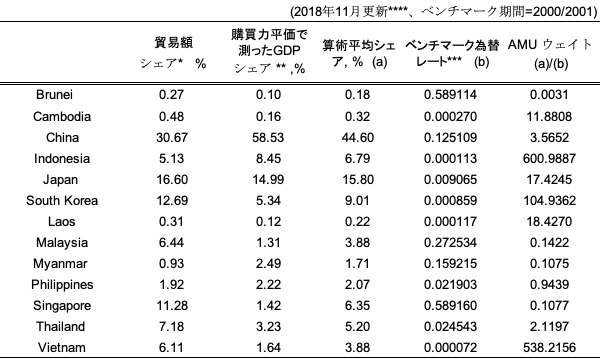 表2:東アジア通貨のAMUシェアとAMUウェイト 表2:東アジア通貨のAMUシェアとAMUウェイト