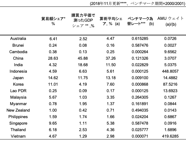 表2:アジアおよびオセアニア通貨のAMU-wideシェアとAMU-wideウェイト 表2:アジアおよびオセアニア通貨のAMU-wideシェアとAMU-wideウェイト