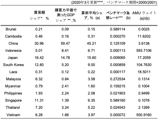 表2:東アジア通貨のAMUシェアとAMUウェイト 表2:東アジア通貨のAMUシェアとAMUウェイト
