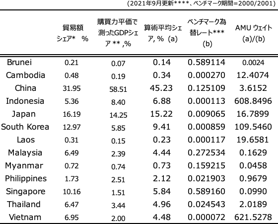 表2:東アジア通貨のAMUシェアとAMUウェイト 表2:東アジア通貨のAMUシェアとAMUウェイト