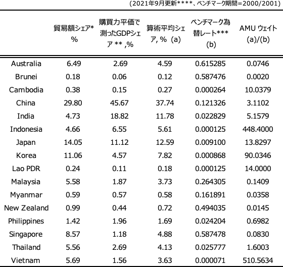 表2:アジアおよびオセアニア通貨のAMU-wideシェアとAMU-wideウェイト 表2:アジアおよびオセアニア通貨のAMU-wideシェアとAMU-wideウェイト