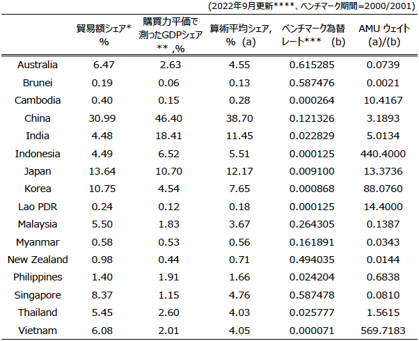 表2:アジアおよびオセアニア通貨のAMU-wideシェアとAMU-wideウェイト 表2:アジアおよびオセアニア通貨のAMU-wideシェアとAMU-wideウェイト