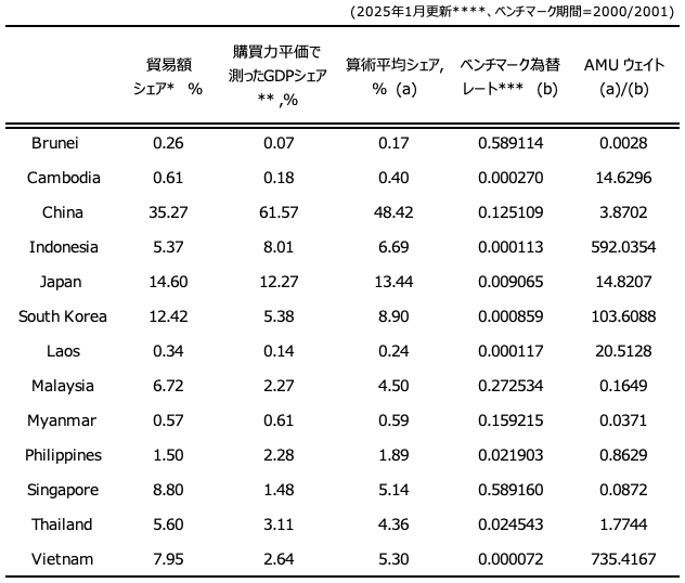 表2:東アジア通貨のAMUシェアとAMUウェイト 表2:東アジア通貨のAMUシェアとAMUウェイト