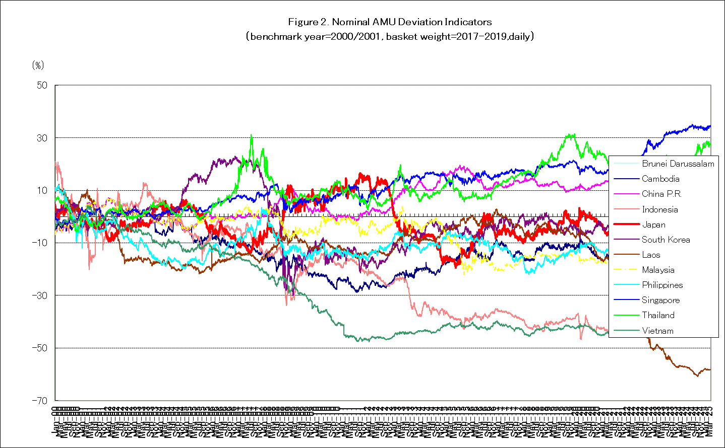 2. Daily Nominal AMU Deviation Indicators (13 East Asian currencies)