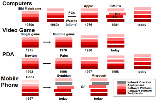 Figure 2: Vertical Disintegration in Computer-Based Industries