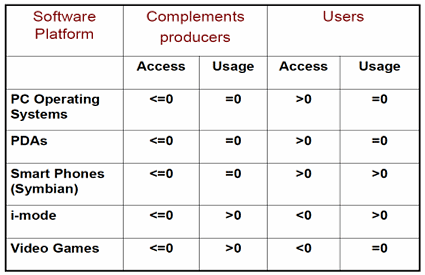 Table 1: Software Platform Pricing Structures