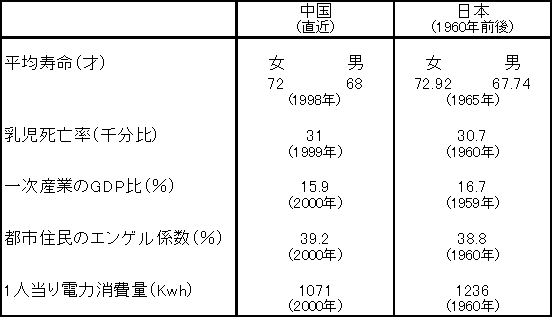 表1　日中主要経済発展指標の比較