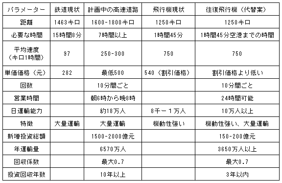 表　北京と上海間の主要運輸手段の比較