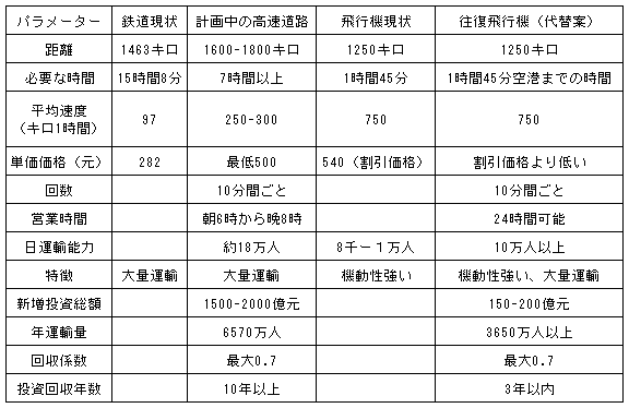表 北京と上海間の主要運輸手段の比較 表 北京と上海間の主要運輸手段の比較