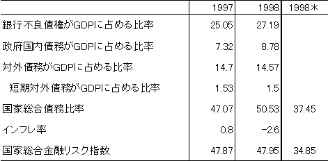 表 中国金融リスク指数 表 中国金融リスク指数