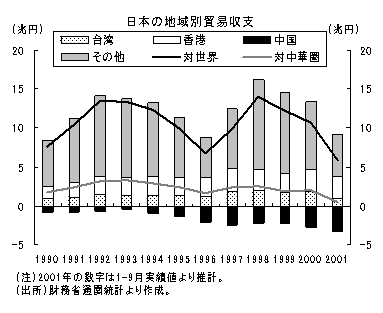 日本の地域別貿易収支