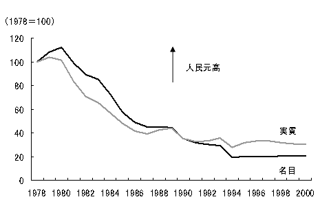 図1　人民元の対ドルレートの推移