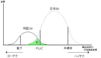 図1　日中間の競合・補完関係