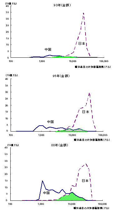 図2　米国市場における日中製品の競合度