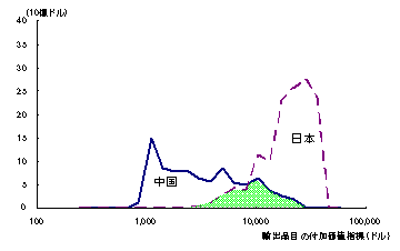 図　米国市場における日中製品の競合度（2000年）