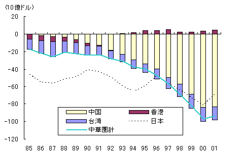 図1　対日本を上回る米国の対中貿易赤字