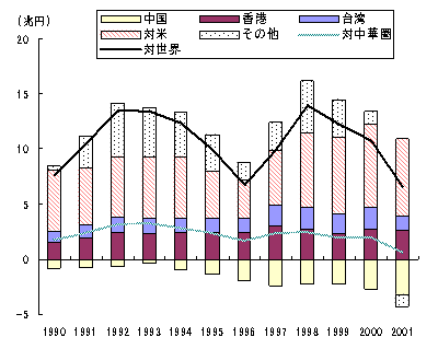 図2　日本の地域別貿易収支