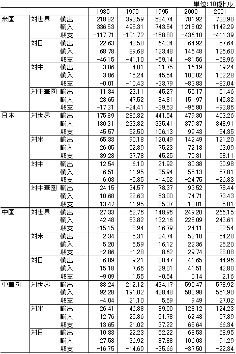 表1　日米中貿易の推移