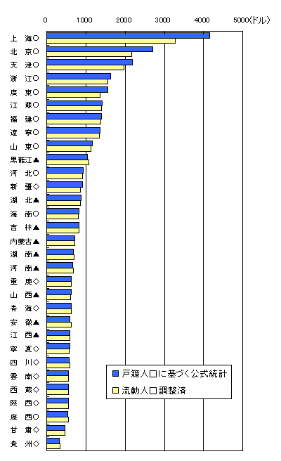 図 中国各省の1人当たりGDP 図 中国各省の1人当たりGDP