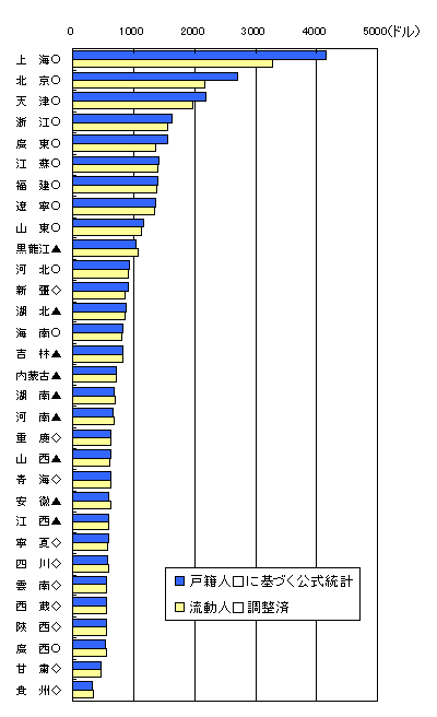 図　中国各省の1人当たりGDP