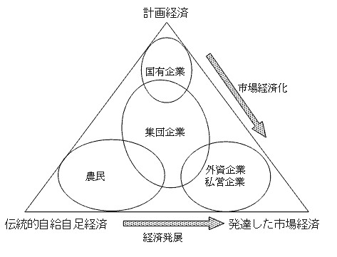 図1 経済発展と市場経済化の同時進行 図1 経済発展と市場経済化の同時進行