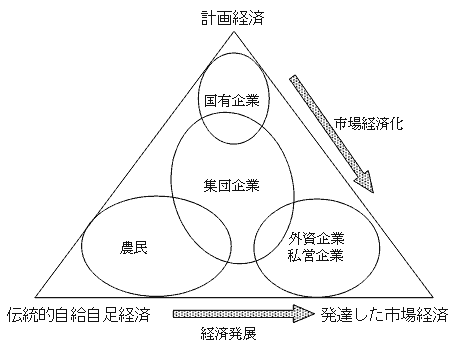 図1　経済発展と市場経済化の同時進行