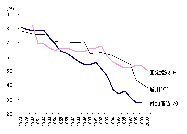 図2　低下する工業部門における国有企業の比重
