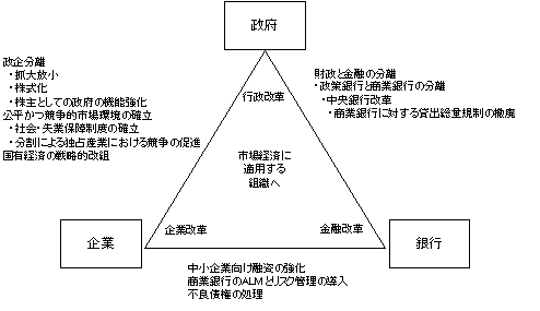 図4　行政・企業・金融改革の全体像