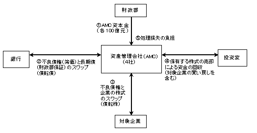 図5　債権の株式化による不良債権処理の仕組み