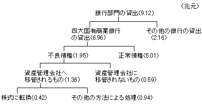 図6　債権の株式化の規模