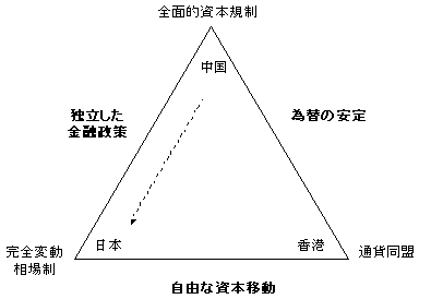 図7　国際金融のトリレンマ