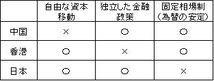 図7　国際金融のトリレンマ