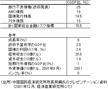 表1 中国の金融リスク指標(2000) 表1 中国の金融リスク指標(2000)