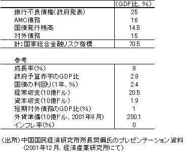 表1　中国の金融リスク指標（2000）