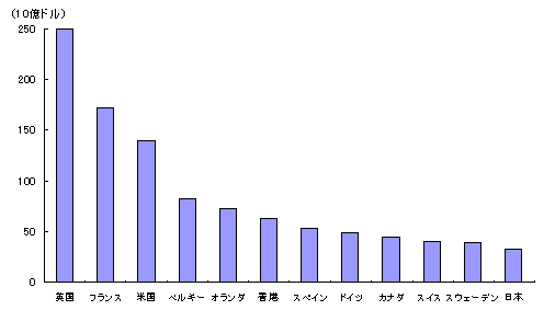 図1 世界対外投資国ランキング(2000年) 図1 世界対外投資国ランキング(2000年)