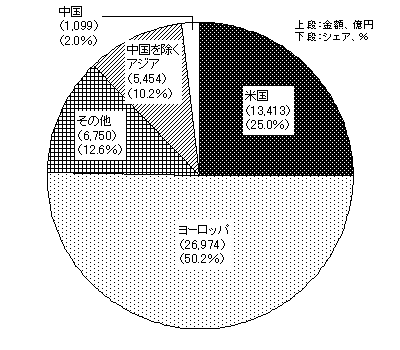 図2　日本の地域別対外直接投資（2000年度）