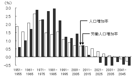 図　減少する人口増加率